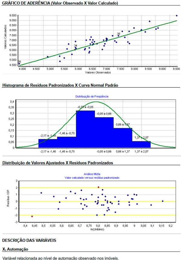 Relatório de resultados - Gráficos, histograma e resíduos