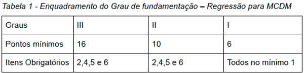 Somatório: 17 Tabela 1 - Enquadramento do Grau de fundamentação – Regressão para MCDM