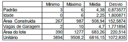 Tabela 6 – Parâmetros geradores dos 1000 dados aleatórios